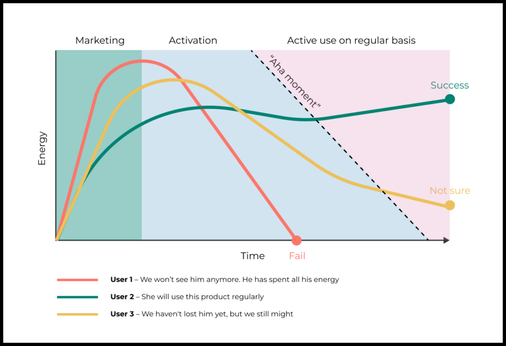 Reducing the time to value enables guiding a larger percentage of users to the “aha moment”. By doing this you can activate more new users, with the potential to take product growth to a whole new level.