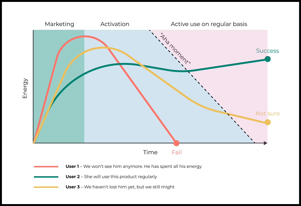 Time to value – What is it and how does it affect user activation ...