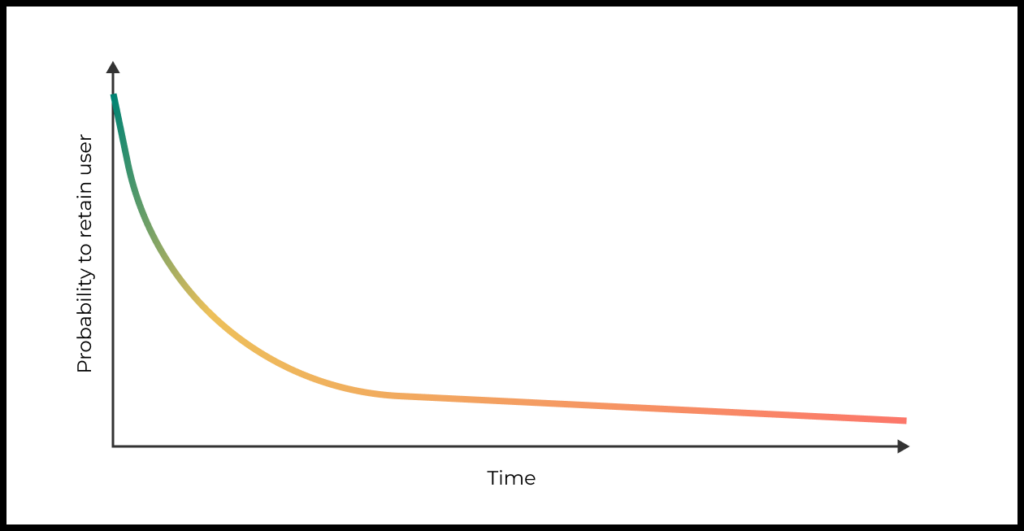 When we measure the “aha moment”, it’s important that we put a time limit on how long the user has to perform an action.