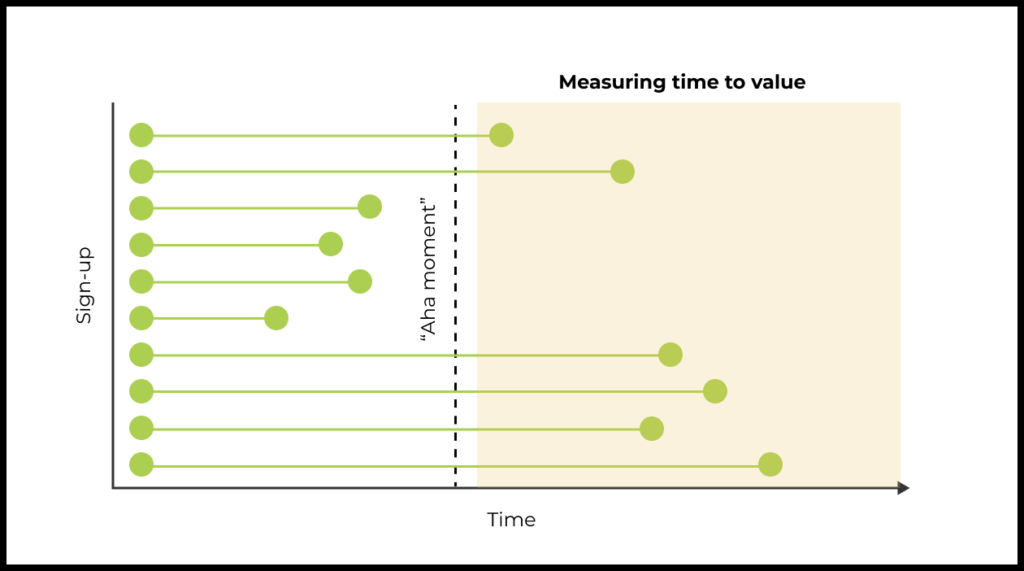 We measure the time to value by taking the users who have signed up for the product and experienced the “aha moment”. For these users, we then calculate the average (median) time between these two events.