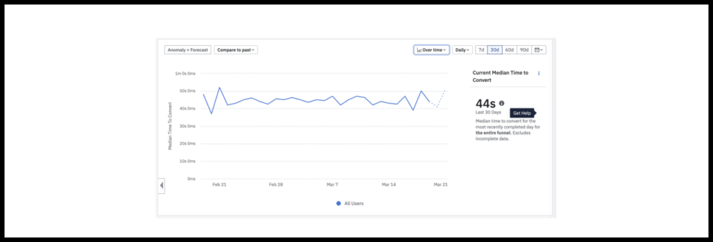 Amplitude can also plot the time to value on a chart, showing time to convert for users who joined on a given date: