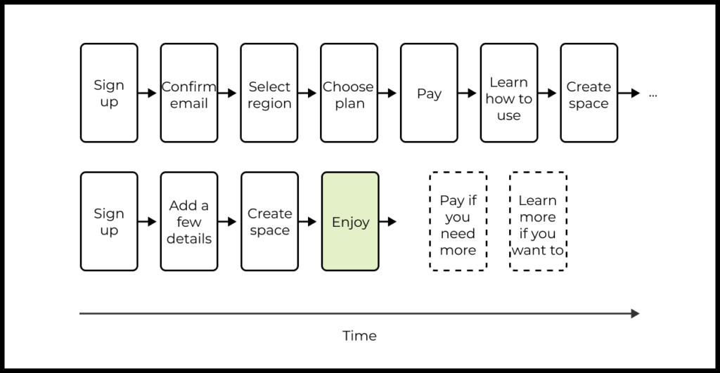 The other way to measure time to value is based on carefully comparing the different journeys for users on a customer journey map (CJM).