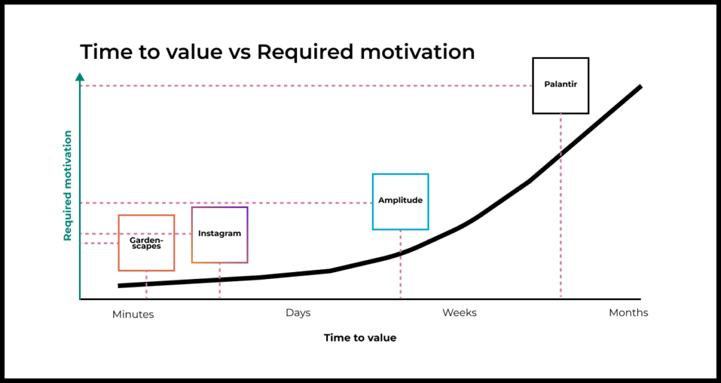 Time to value vs Required motivation