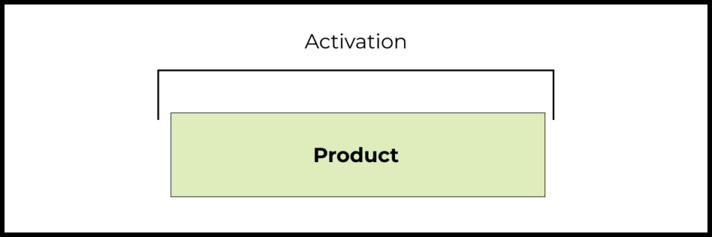 Building blocks for activation in a simple product