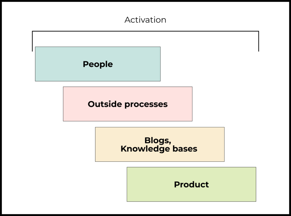 Building blocks for activation in a complex product