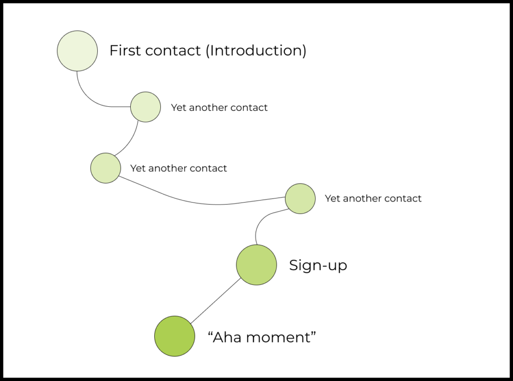 Mistakes in activation for complex products: an example