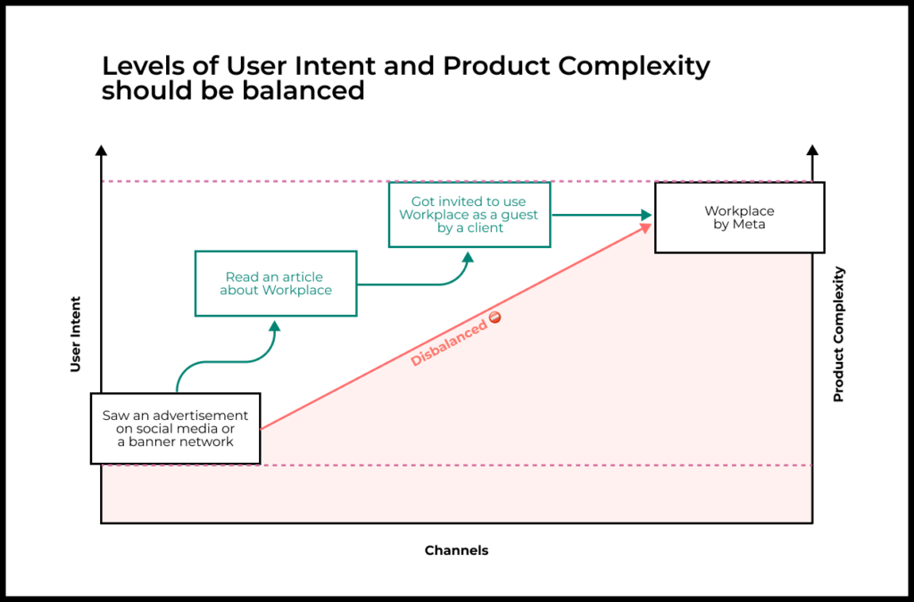 Levels of user intent and product complexity should be balanced