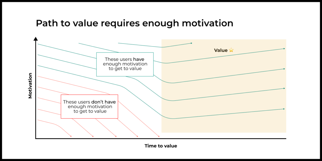 Path to value requires enough motivation