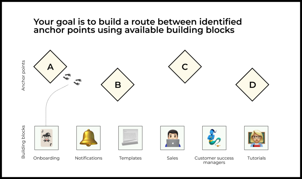 Here we’ll take a look at the building blocks that teams can use to drive activation at the product level.