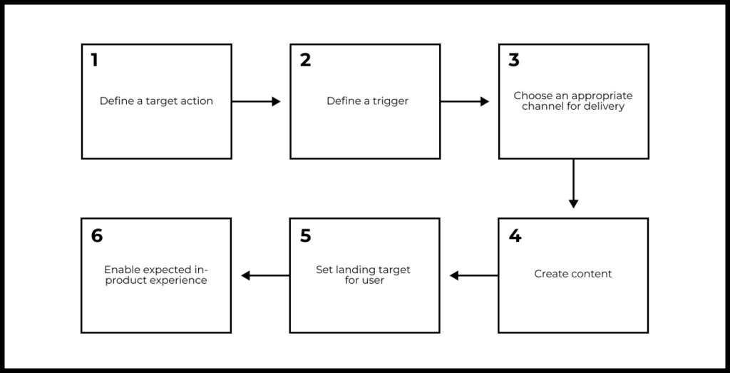 Based on the target action, we choose the trigger, delivery channel, notification content, landing target, and in-product experience.