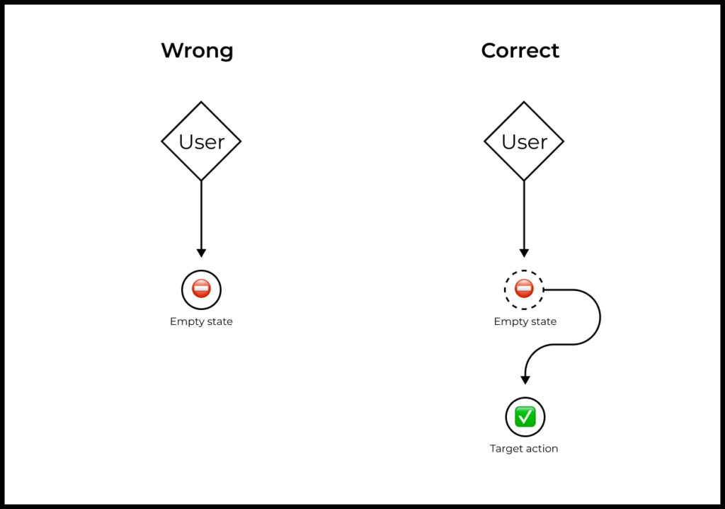 Your job is to spot all the potential empty states in your product and handle them correctly so that the user doesn’t feel like they’re stuck. Instead, each of these paths should lead the user to an “aha moment”.