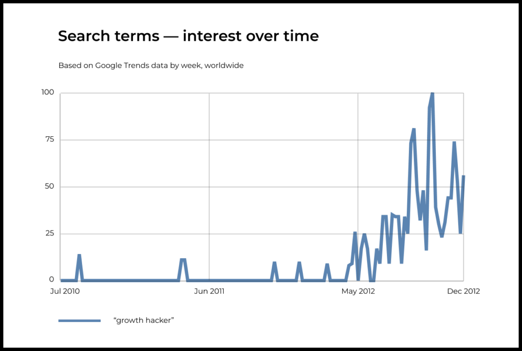 Search term — Growth hacker