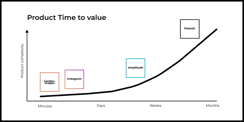 Product Time to value