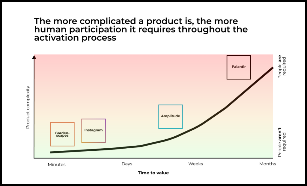 As product complexity and the time to value increase, the more engaged people need to be for them to overcome the barriers on the path to appreciating added value.