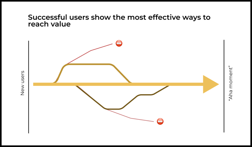 Using session analysis to inform activation