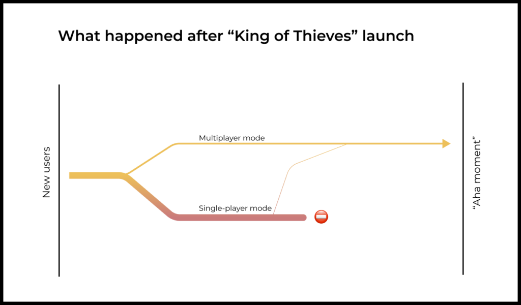 By analyzing sessions and looking at the product through users’ eyes, the team quickly found a discrepancy between the experience of successful and unsuccessful users. Or, more specifically, between real-world player experience and the designers’ initial vision of the game.