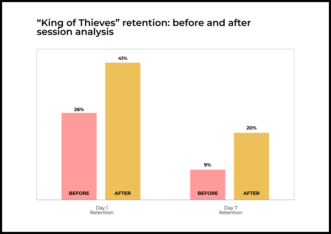 Session Analysis: An Important Tool For Designing Activation - GoPractice