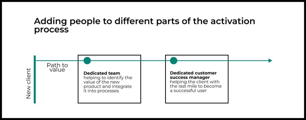 A single product can combine human involvement in different ways