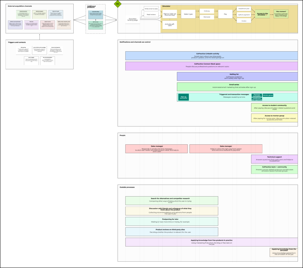 Activation steps prior to sign-up