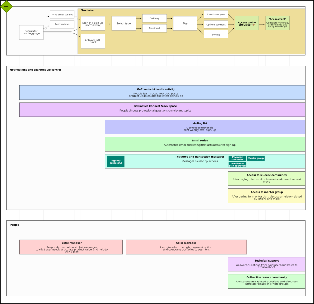 Human involvement in activation