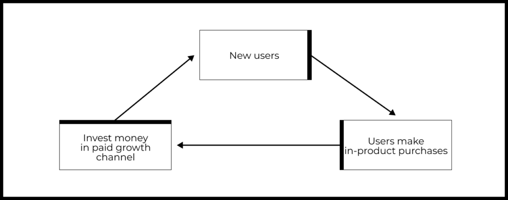 How activation and retention affect acquisition inpaid advertising channels