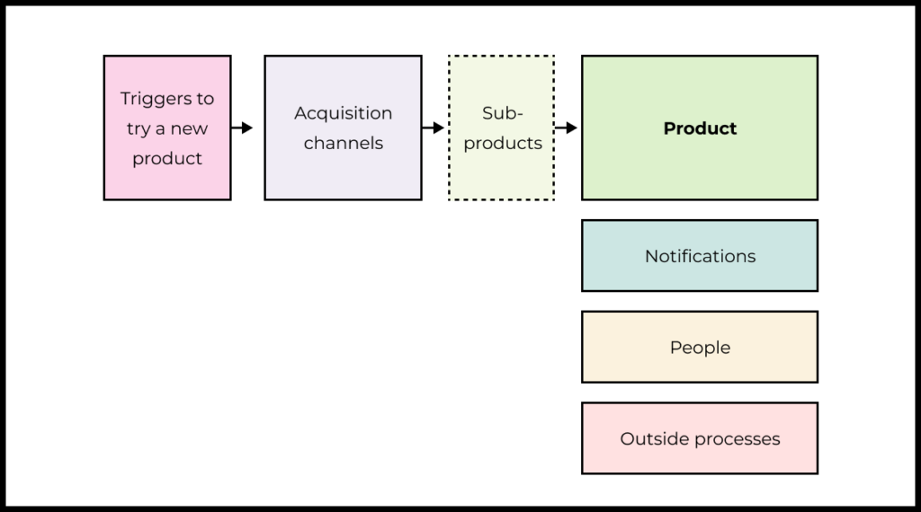 Making a CJM is not for the easily intimidated. We will build our CJM here iteratively, taking just one piece of the process at a time.