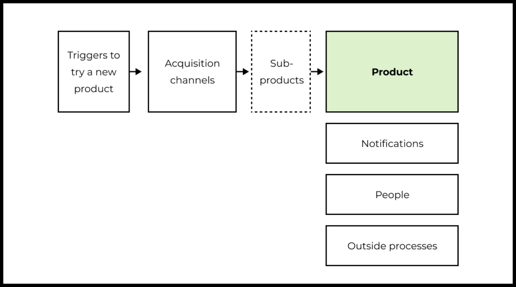Let’s start with the straightforward part: mapping the path of a new user inside the product, from sign-up to activation and an “aha moment”.
