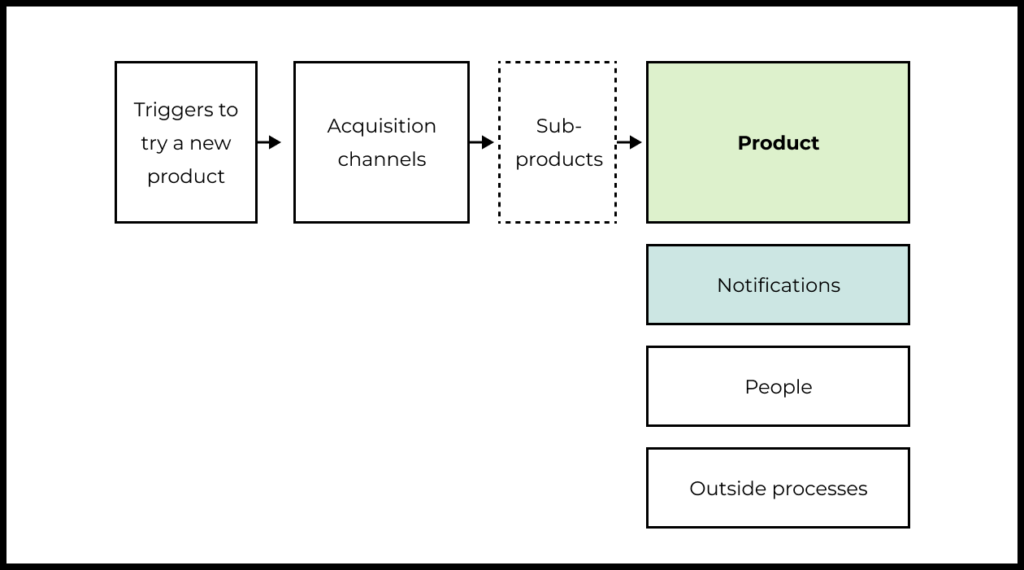 Activation at the notification level