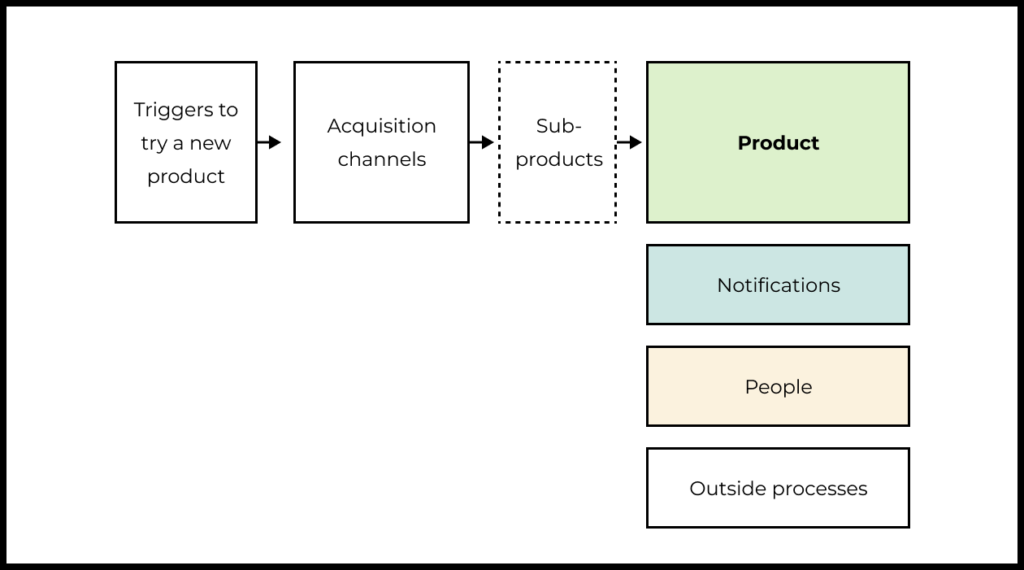 Human involvement in activation