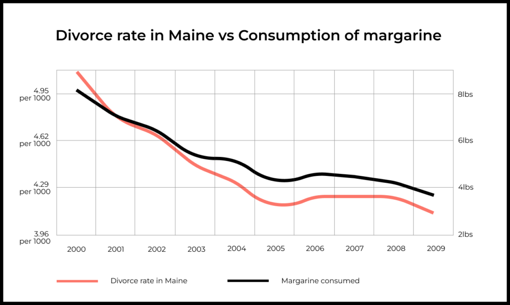 Take the example of correlation below. If we falsely assume causation, reducing consumption of margarine should reduce divorces in Maine, which would be… odd.
