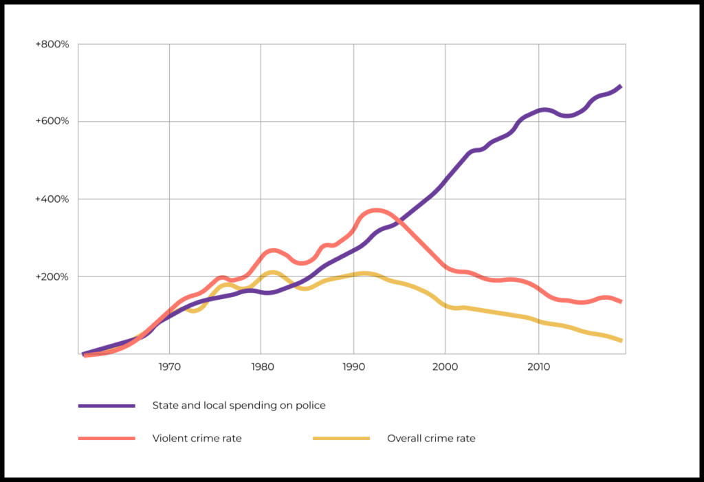 An article in The Washington Post concluded that growing expenses on policing in the U.S. have failed to reduce crime.