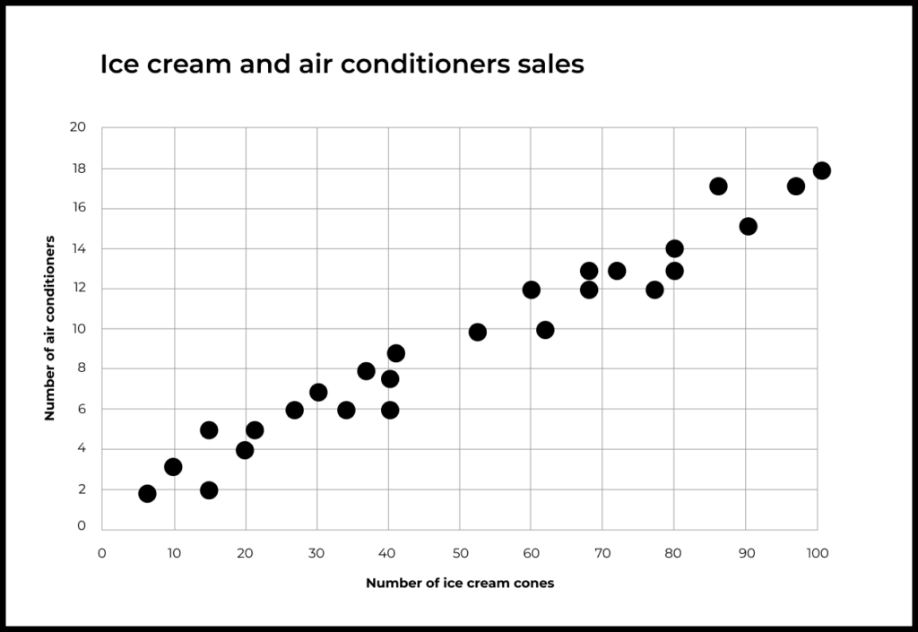 He found that when the sales of ice cream were low, the sales of air conditioners were also low. 