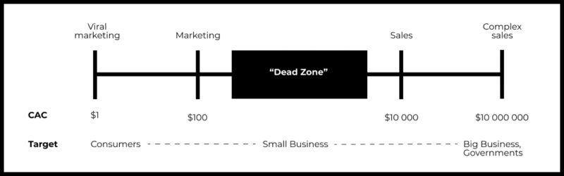 That is the “dead zone trap”. Here is how teams get into it and how to get out of it.