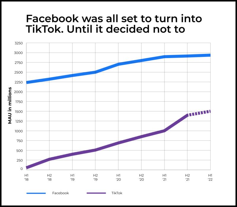 And the quality of content, of course, depends on the creators. The same creators that Facebook pushed away back in 2018.