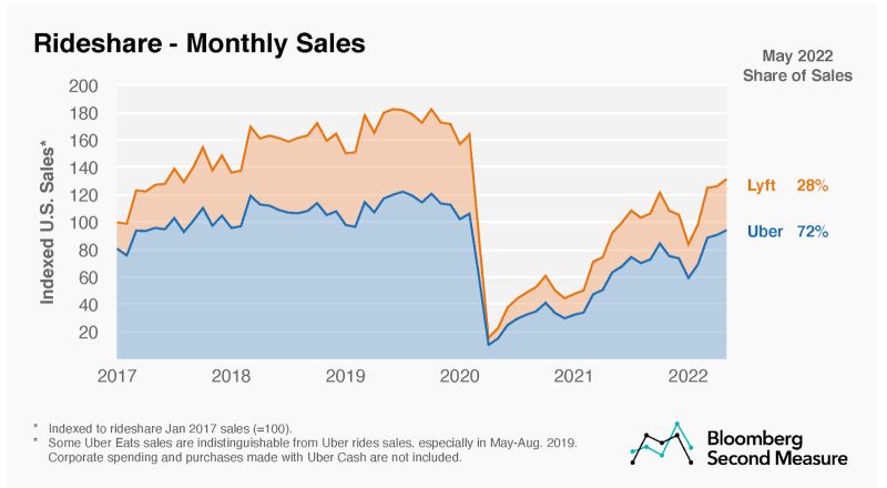 Strange how U.S. monthly sales for Uber and Lyft still haven’t recovered post-pandemic.