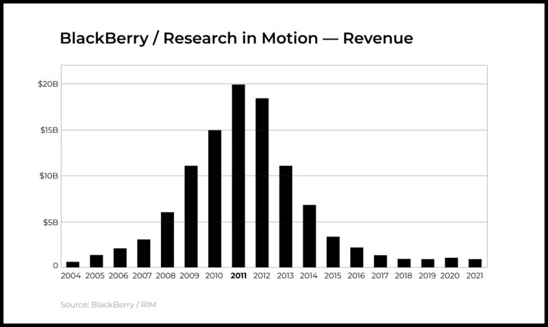 BlackBerry’s product/market fit was strongest in the corporate segment. Who more than executives and managers needed to be able to communicate by email anytime, anywhere?