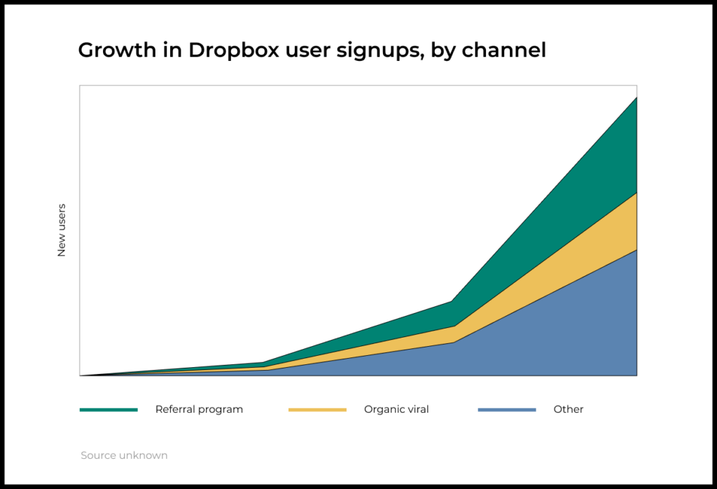 For example, paid advertising for Dropbox did a poor job of articulating product value. It was hard to find people at the right moment among the broad mass of ad viewers. Context ads flopped because people had not yet formed conscious demand for the type of solution that Dropbox offered.