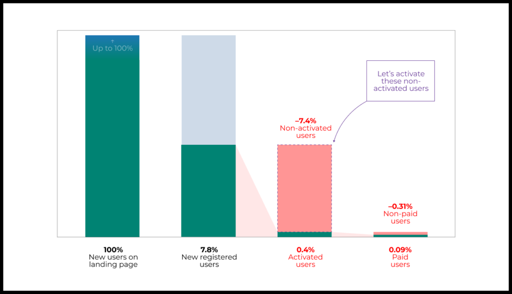 Let’s say that again: just 0.4% of the acquired users had even the theoretical possibility of seeing the product’s value. So an even smaller percentage of users—0.09%—actually purchased the paid version of the product.