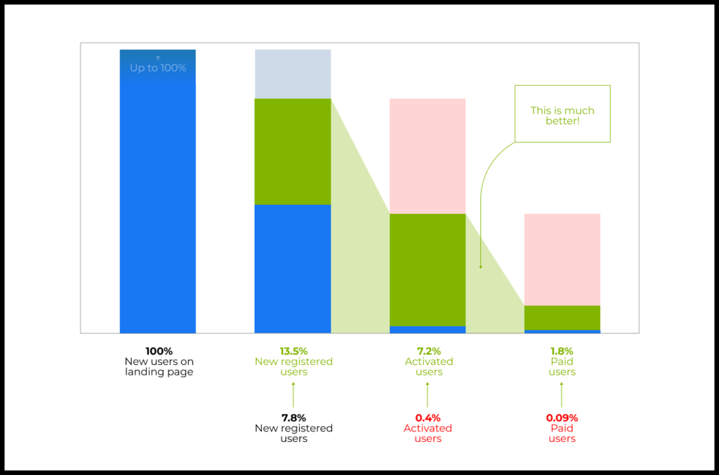 The new onboarding flow showed much better results than the old version. 