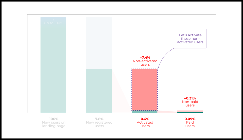 Specifically, we want to reduce the 7.4% of users who have signed up but failed to see the product’s value and therefore did not activate.