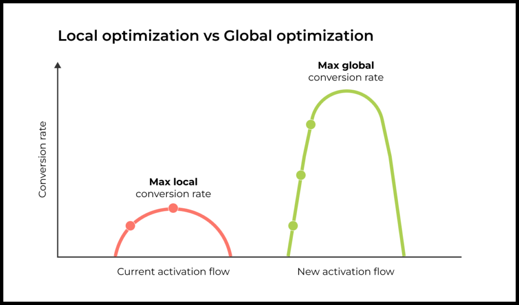 In these situations it’s easy for a team to make the mistake of locally optimizing individual steps within the existing onboarding flow. And they probably will even succeed in slightly improving various parts of the CJM, but without addressing the actual overall problem.