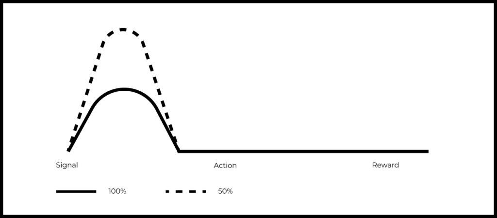 Large bursts of it are generated when it’s hard to predict the likelihood of a reward.