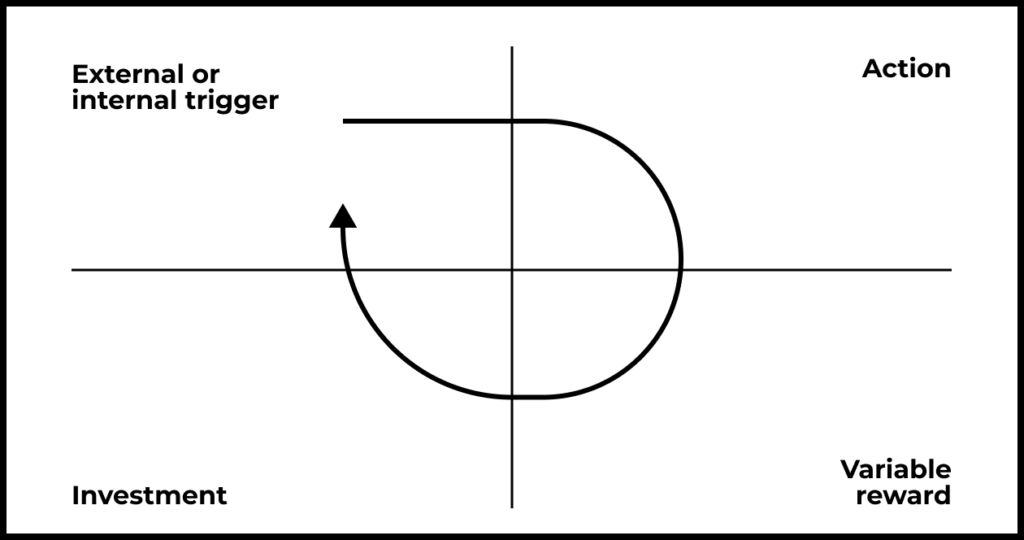 For a habit to take root, the user needs to pass through this cycle many times so positive experience can reinforce the association between action and satisfaction. The result is an internal trigger acting as a stimulus to return to the app. Internal user triggers are a sure sign of a habit.