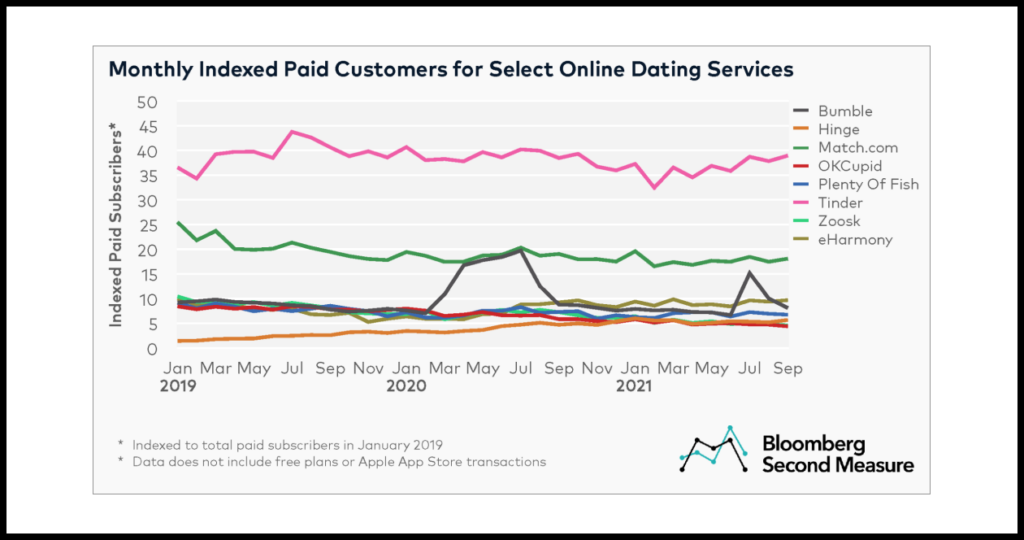 Tinder has the largest paid audience among dating apps