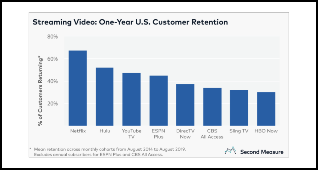 The recommendation algorithm also helps to reinforce the habit and associate the app with dopamine release. If the user is offered relevant content, they are more likely to return and less likely to abandon it. A comedy lover isn’t going to keep using a streaming site that suggests only gloomy dramas and crime shows.