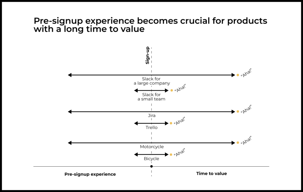 Pre-signup experience impacts the activation rate of any product. A personal recommendation is more likely to inspire activation than a banner ad.