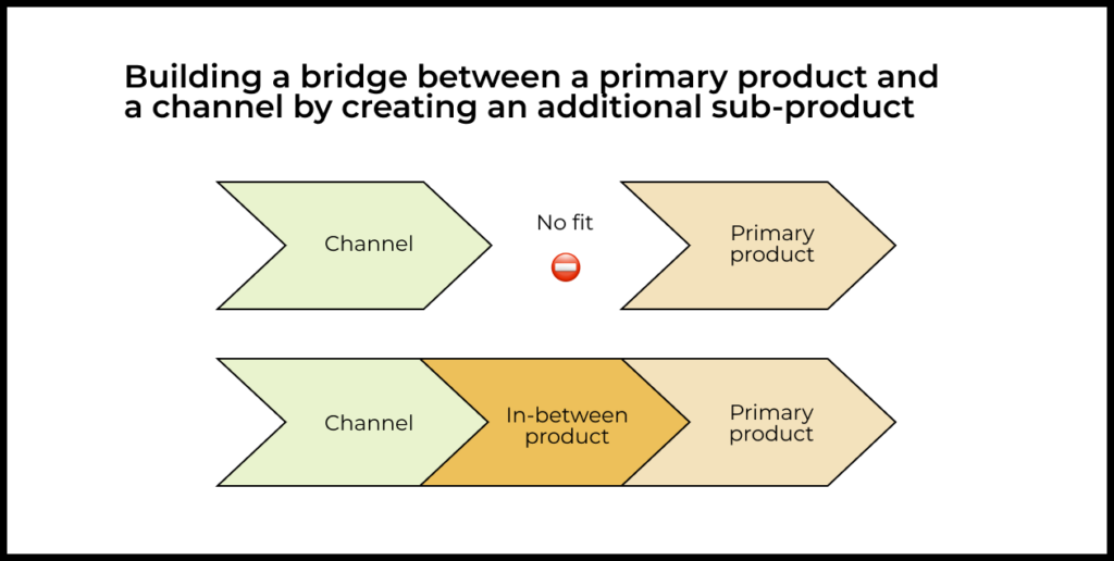 In essence, you create a bridge for reaching target users in channels that are inaccessible to your main product, while leaving the opportunity to upsell later.
