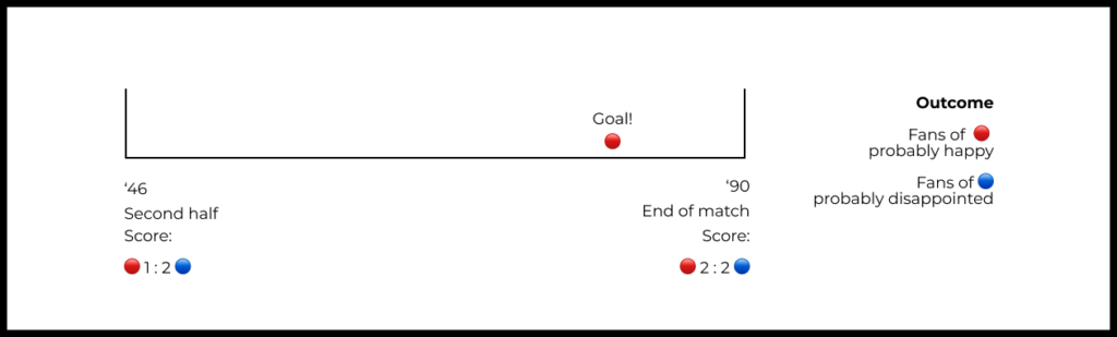 Two soccer teams have finished their game in a tie. Imagine the reaction by fans if their team has just scored a goal during the closing minute. By contrast, imagine that their star forward has missed a shot, costing the team victory. The final tie score (the objective value) is the same in both cases, but the perception will be extremely different.