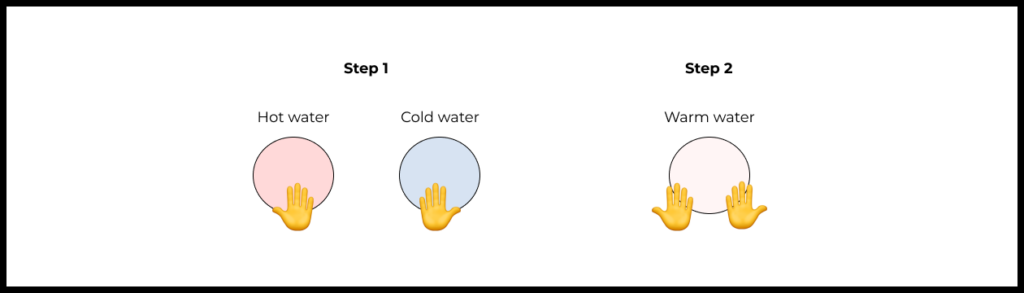 Sometimes it’s possible to feel the difference between objective and perceived value very quickly and memorably. Put one hand in a tub with hot water and your other hand in a tub with cold water. Then try putting both hands in the hot water—your hands will feel quite different.
