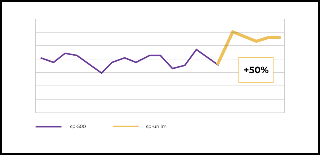 In practical terms, nothing had changed. Having 500 superpowers was easily more than enough for completing the game—this far exceeded what the user could ever possibly need. But the change sparked a 50% revenue increase for the pack. Buying an unlimited amount of superpowers is just nicer.